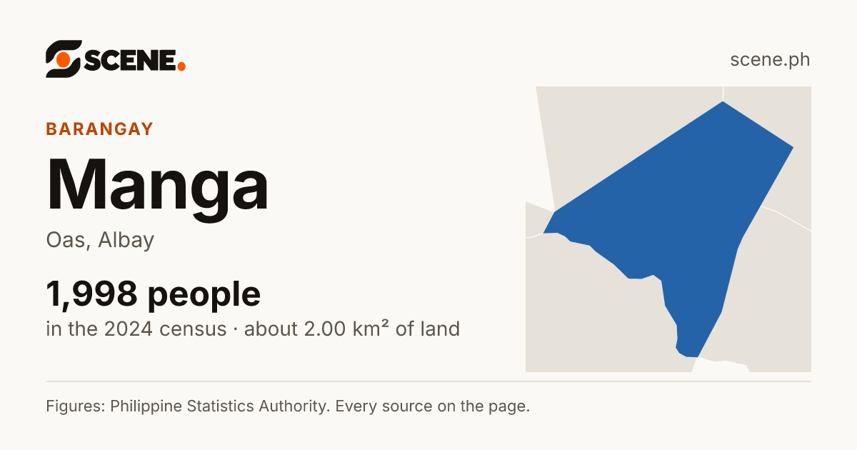 Manga, Oas, barangay: 1,998 people in the 2024 census