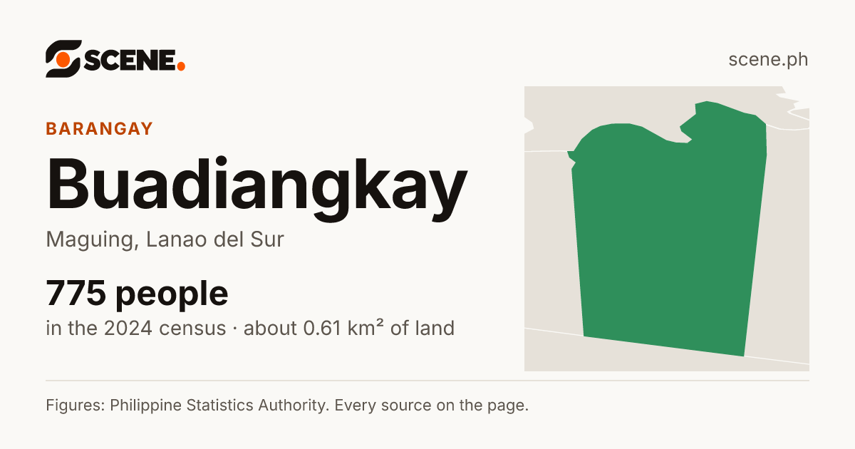 Buadiangkay, Maguing, barangay: 775 people in the 2024 census