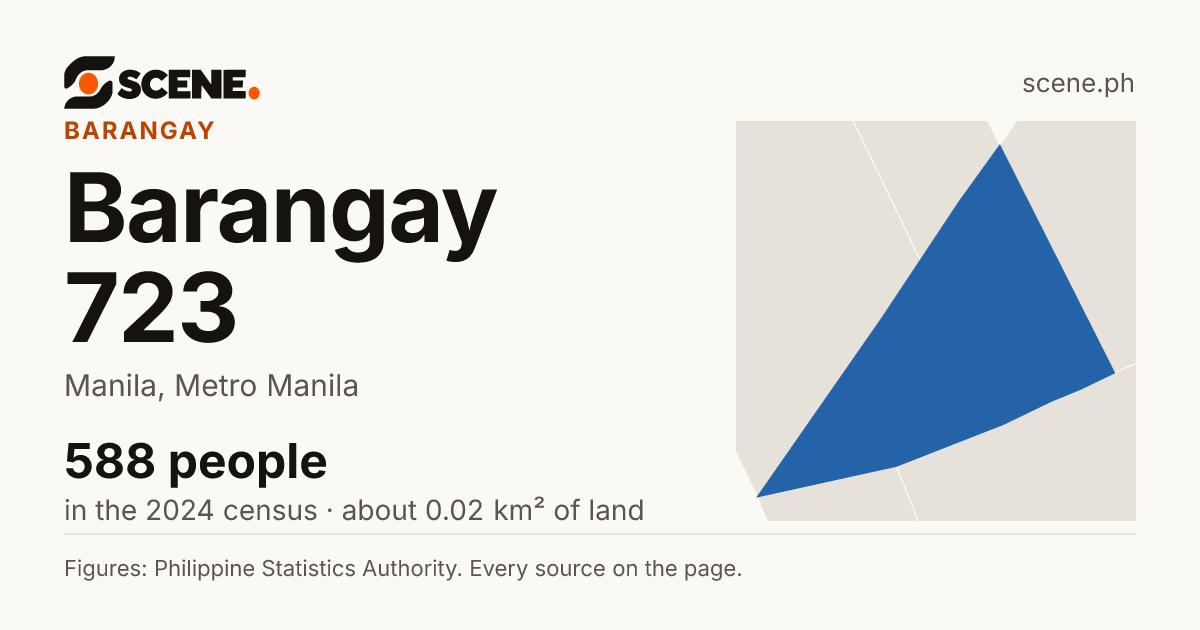 Barangay 723, Manila, barangay: 588 people in the 2024 census