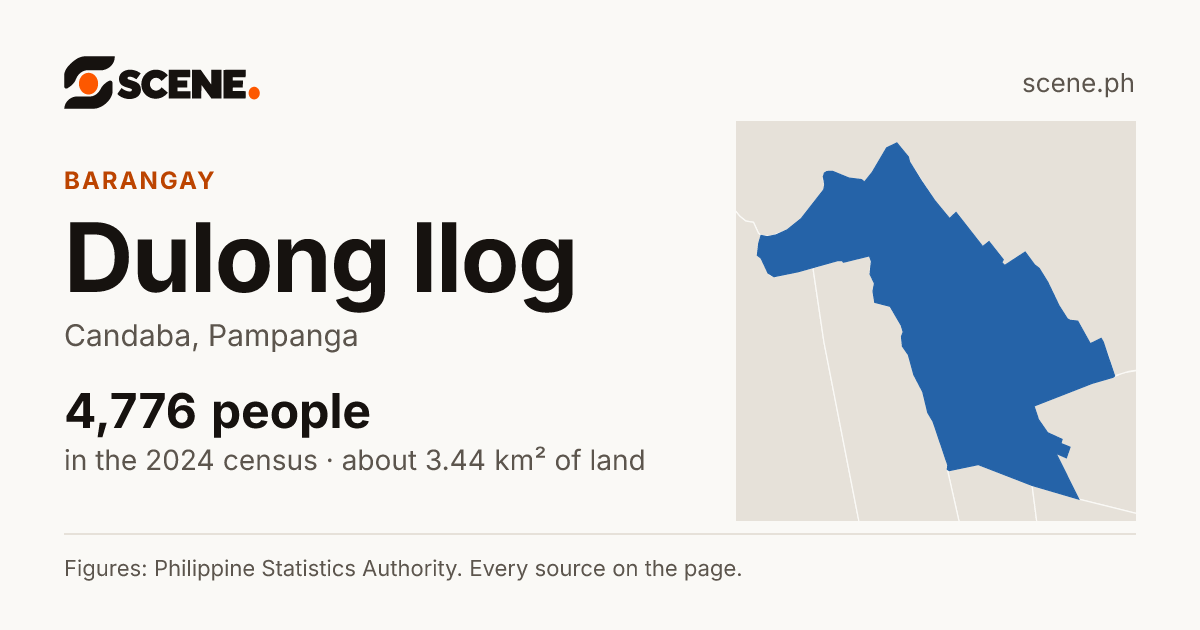 Dulong Ilog, Candaba, barangay: 4,776 people in the 2024 census