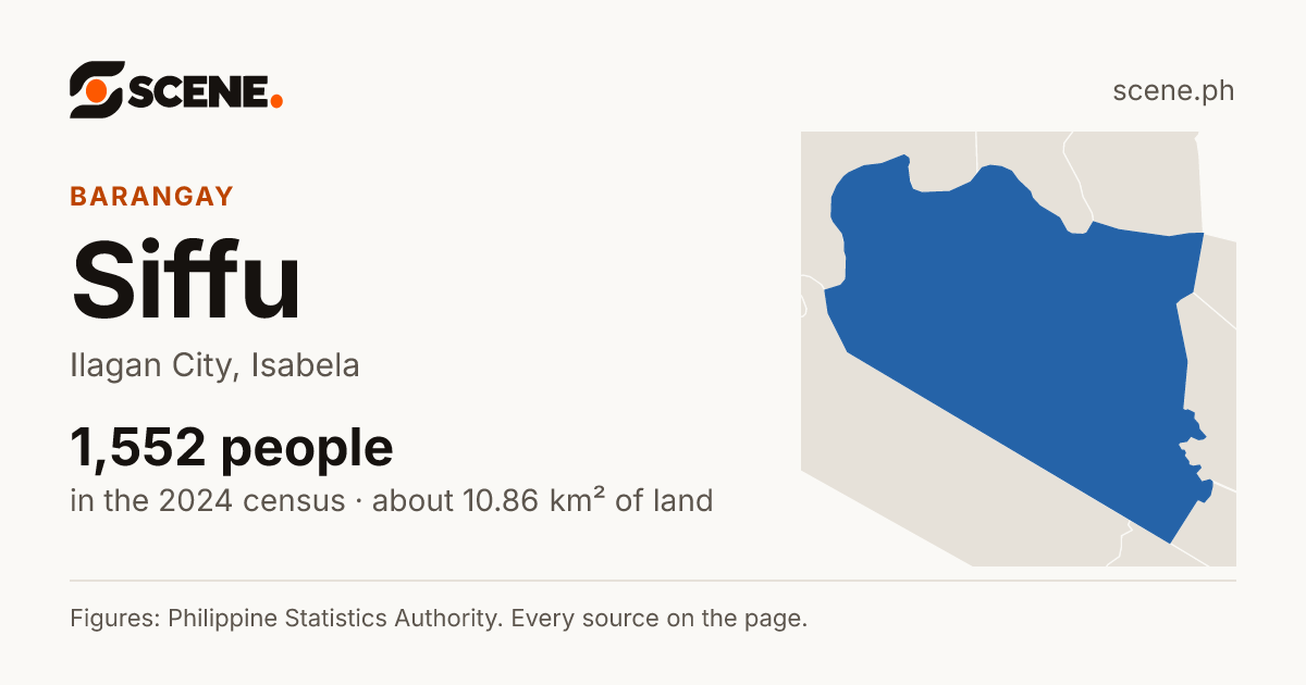 Siffu, Ilagan City, barangay: 1,552 people in the 2024 census