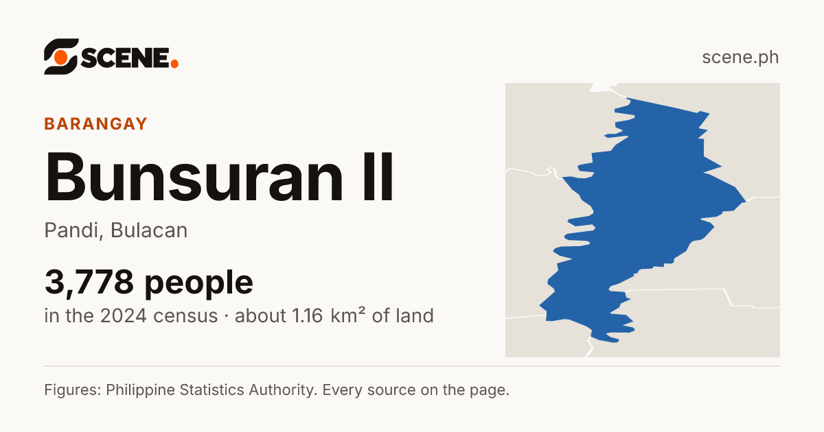 Bunsuran II, Pandi, barangay: 3,778 people in the 2024 census