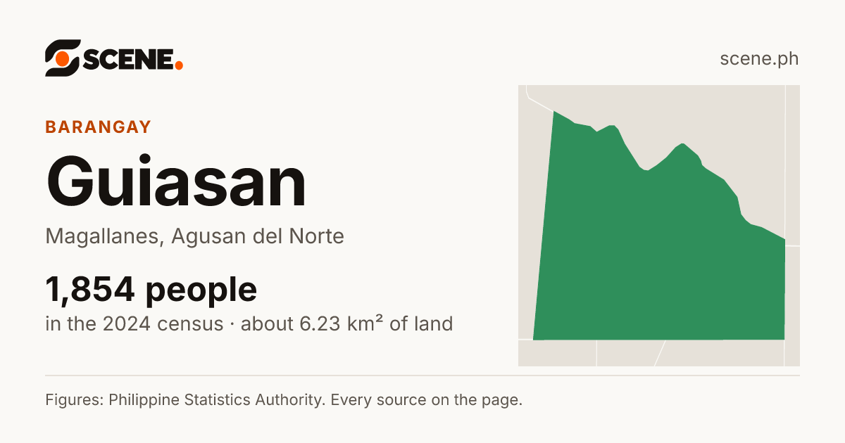 Guiasan, Magallanes, barangay: 1,854 people in the 2024 census