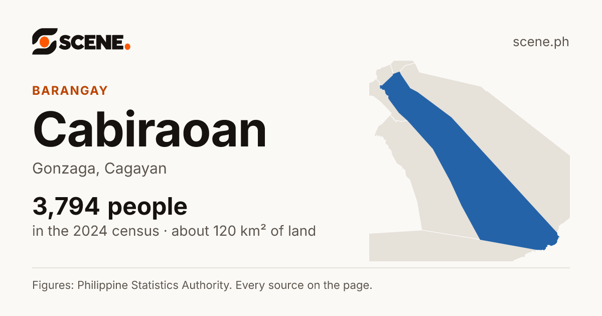 Cabiraoan, Gonzaga, barangay: 3,794 people in the 2024 census