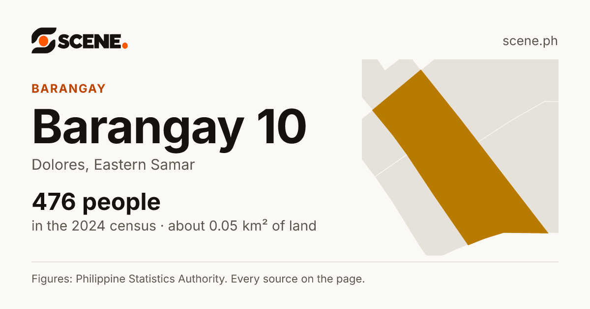 Barangay 10, Dolores, barangay: 476 people in the 2024 census
