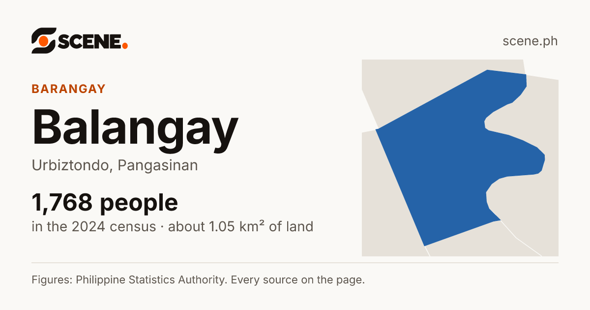 Balangay, Urbiztondo, barangay: 1,768 people in the 2024 census