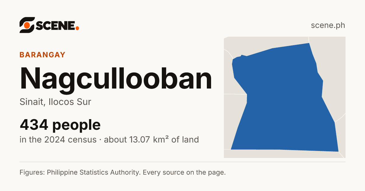 Nagcullooban, Sinait, barangay: 434 people in the 2024 census