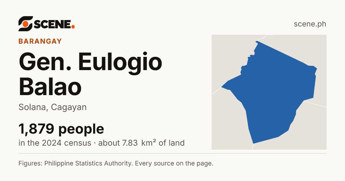 Gen. Eulogio Balao, Solana, barangay: 1,879 people in the 2024 census