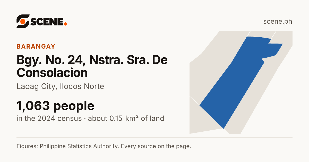 Bgy. No. 24, Nstra. Sra. De Consolacion, Laoag City, barangay: 1,063 people in the 2024 census