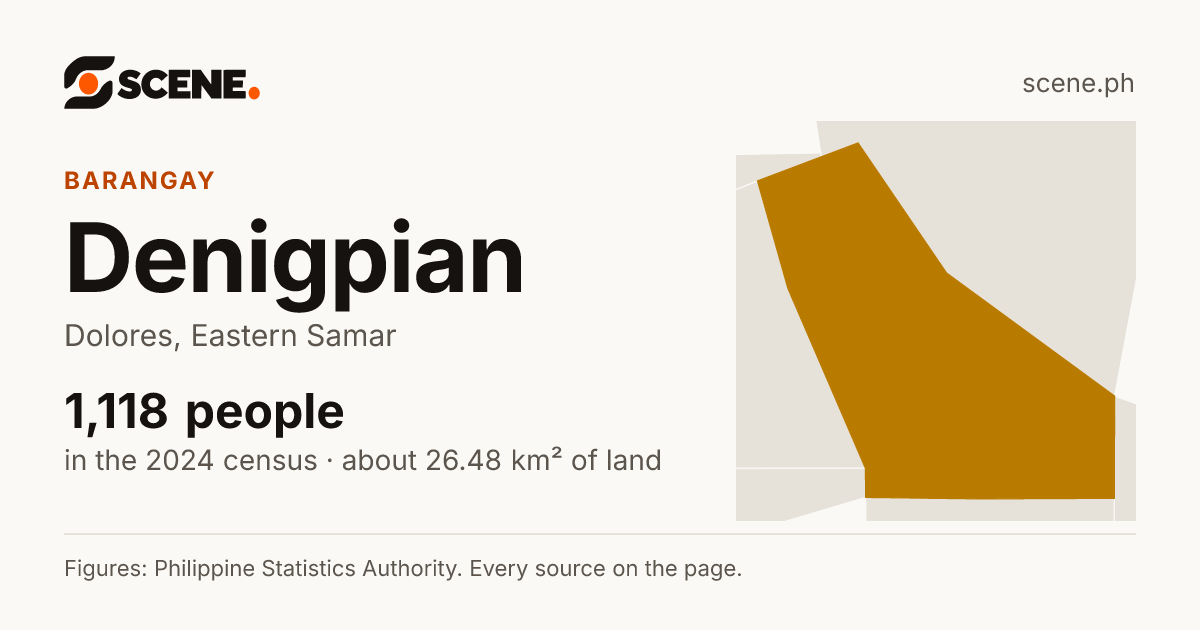 Denigpian, Dolores, barangay: 1,118 people in the 2024 census