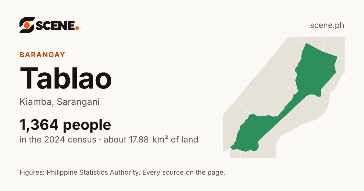 Tablao, Kiamba, barangay: 1,364 people in the 2024 census