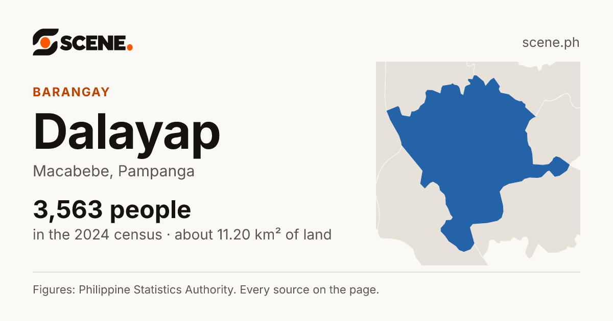 Dalayap, Macabebe, barangay: 3,563 people in the 2024 census