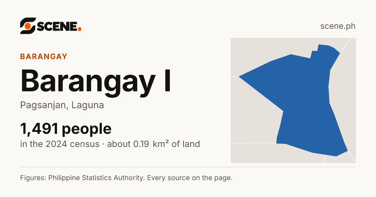 Barangay I, Pagsanjan, barangay: 1,491 people in the 2024 census