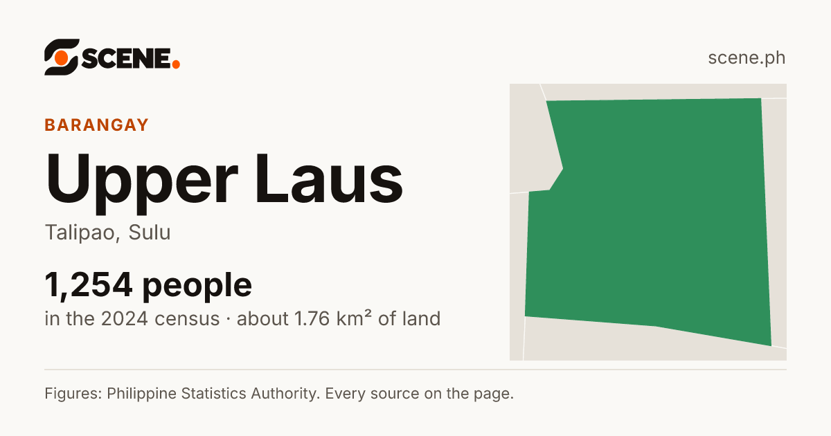 Upper Laus, Talipao, barangay: 1,254 people in the 2024 census