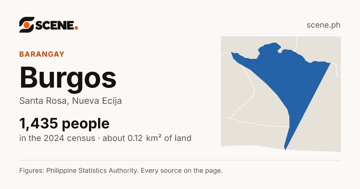 Burgos, Santa Rosa, barangay: 1,435 people in the 2024 census
