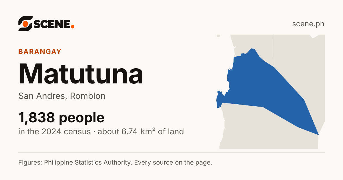 Matutuna, San Andres, barangay: 1,838 people in the 2024 census