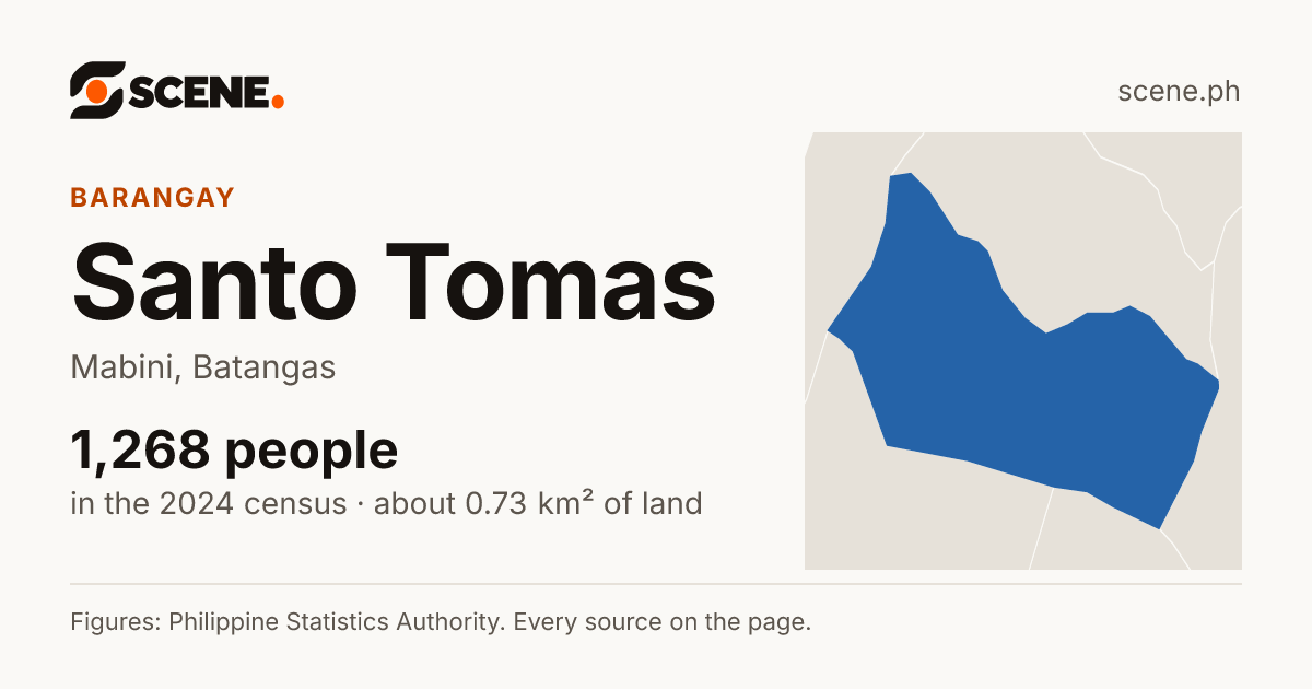 Santo Tomas, Mabini, barangay: 1,268 people in the 2024 census