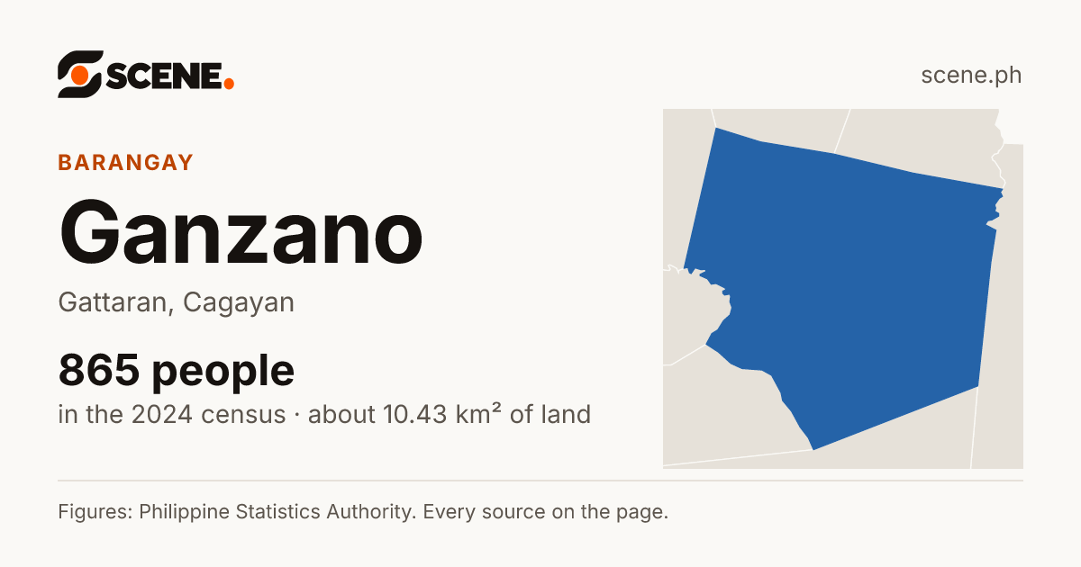 Ganzano, Gattaran, barangay: 865 people in the 2024 census