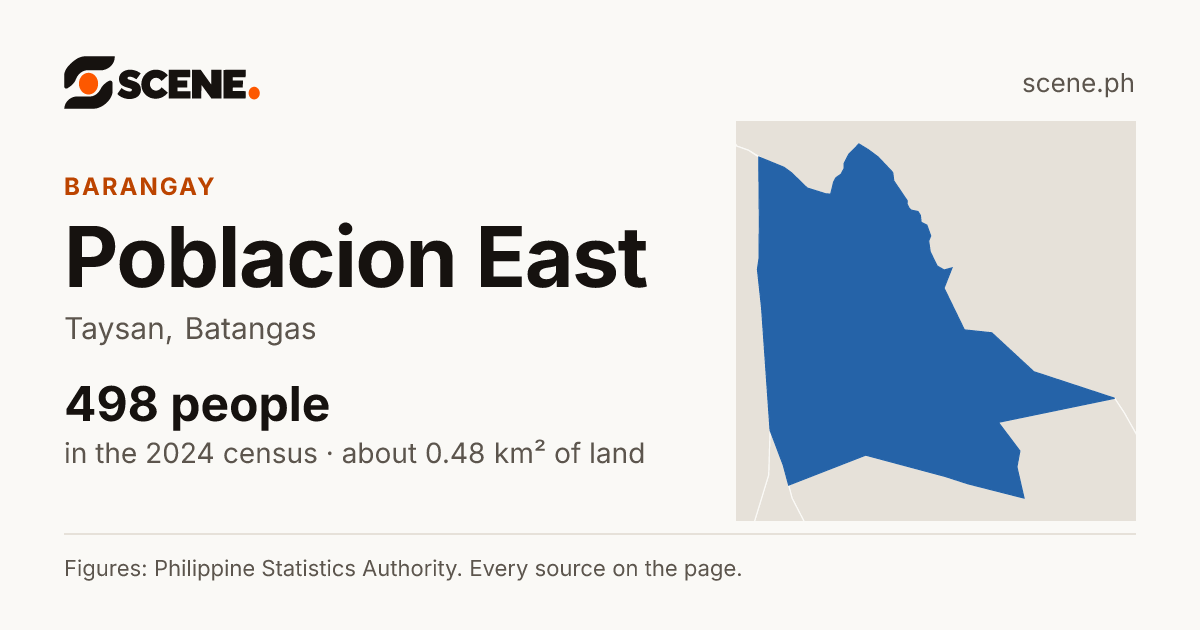 Poblacion East, Taysan, barangay: 498 people in the 2024 census