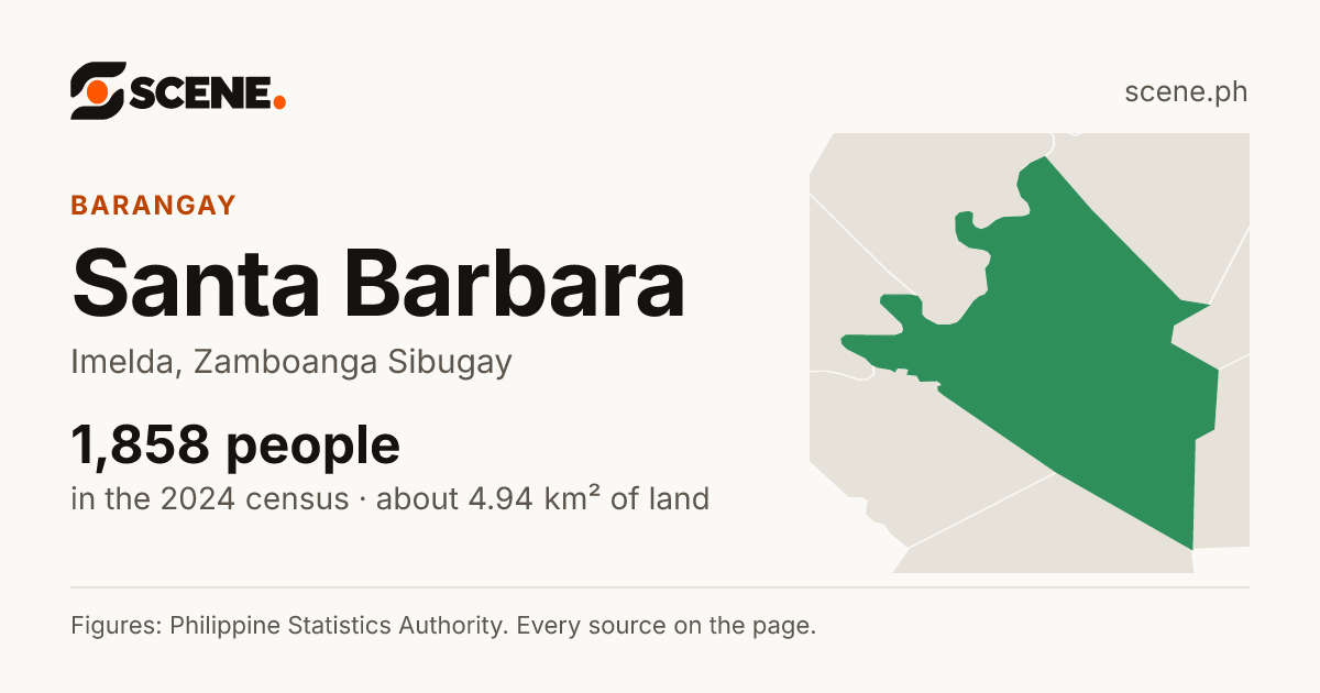 Santa Barbara, Imelda, barangay: 1,858 people in the 2024 census