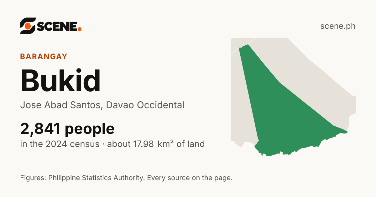 Bukid, Jose Abad Santos, barangay: 2,841 people in the 2024 census