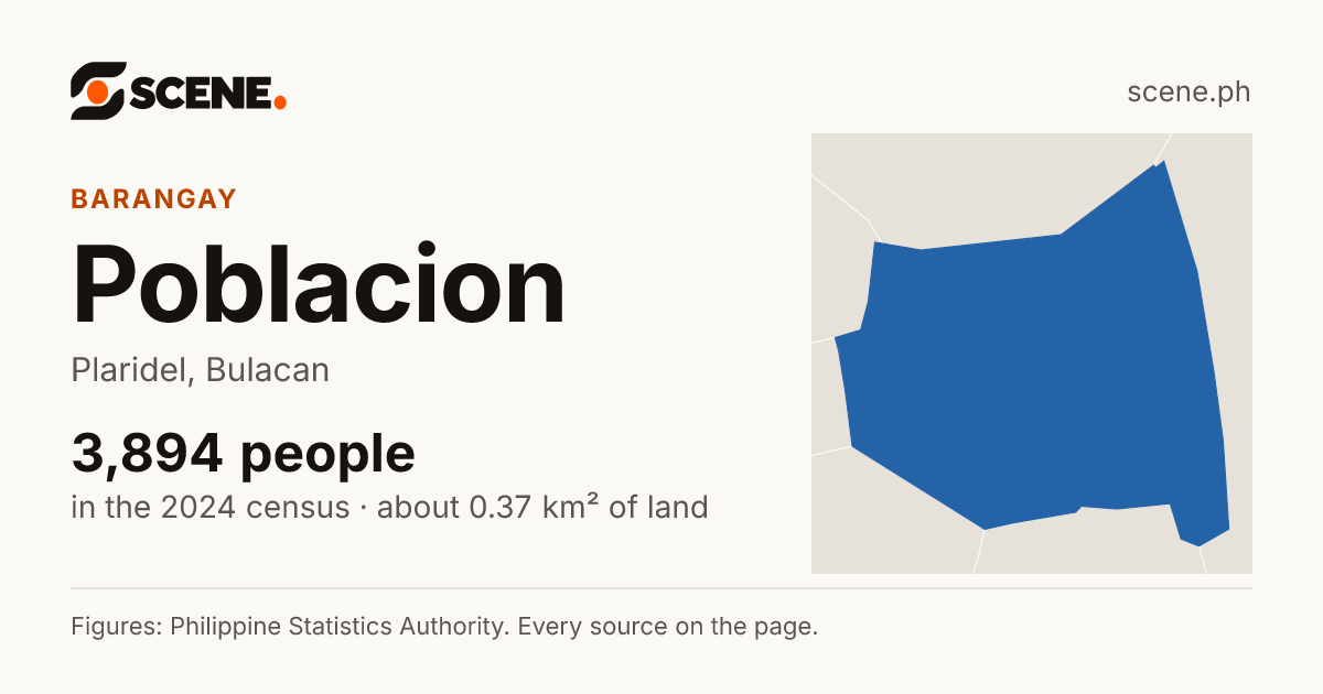 Poblacion, Plaridel, barangay: 3,894 people in the 2024 census