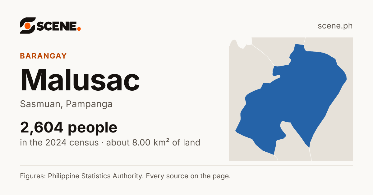 Malusac, Sasmuan, barangay: 2,604 people in the 2024 census