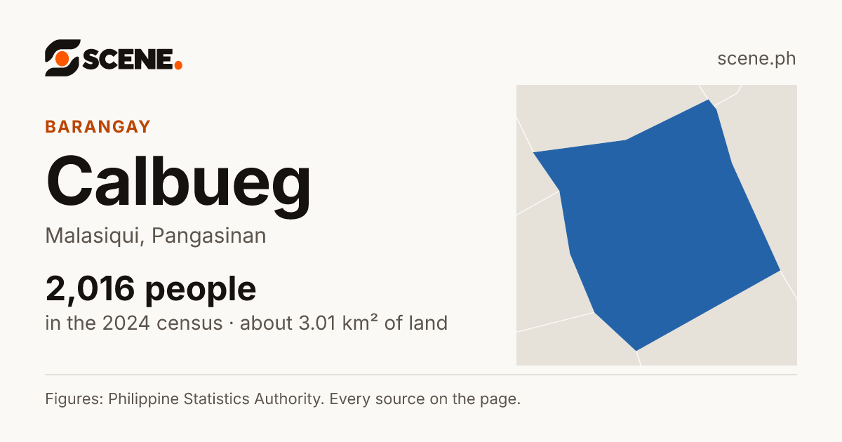 Calbueg, Malasiqui, barangay: 2,016 people in the 2024 census