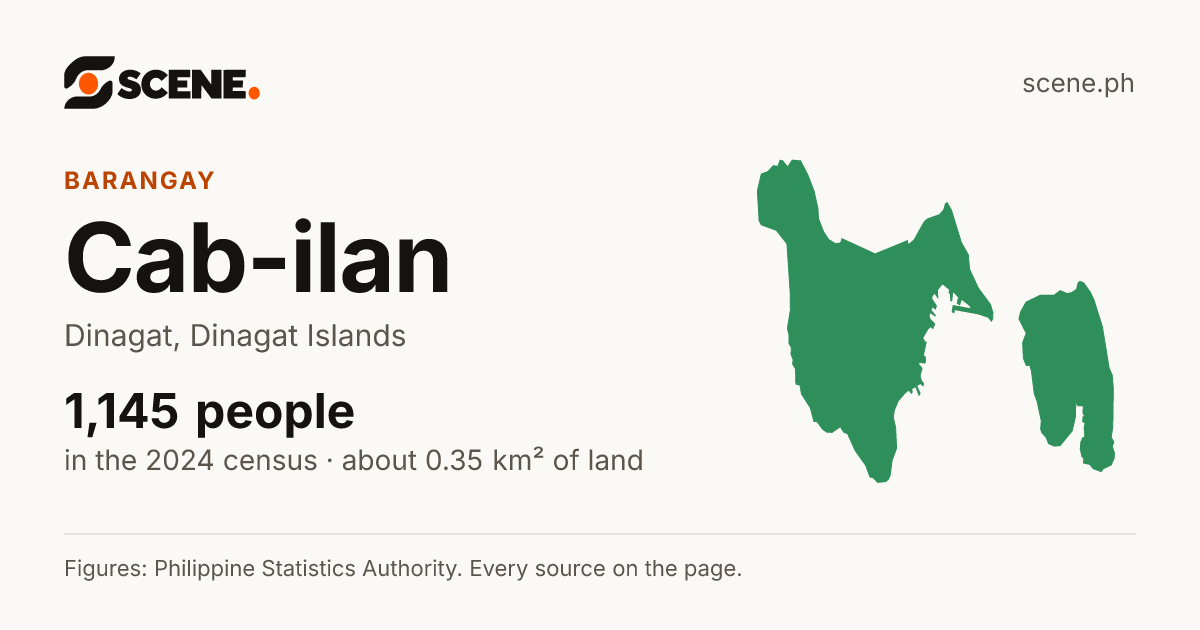 Cab-ilan, Dinagat, barangay: 1,145 people in the 2024 census