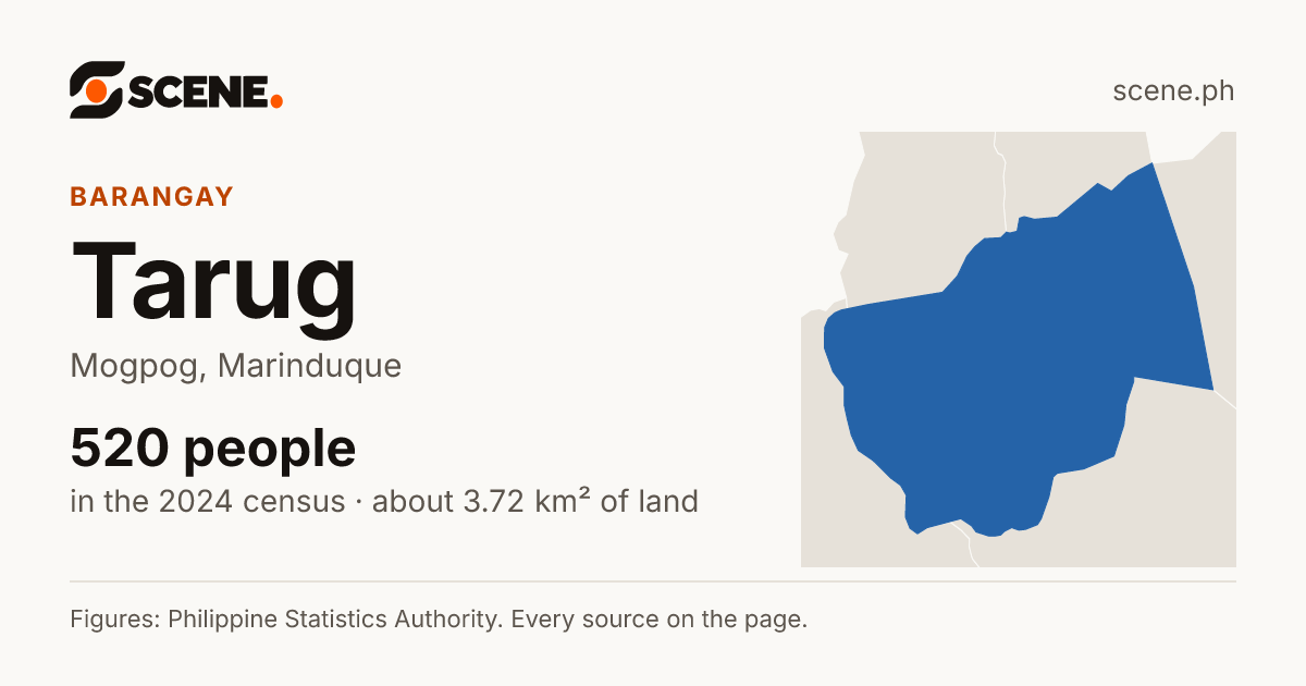 Tarug, Mogpog, barangay: 520 people in the 2024 census
