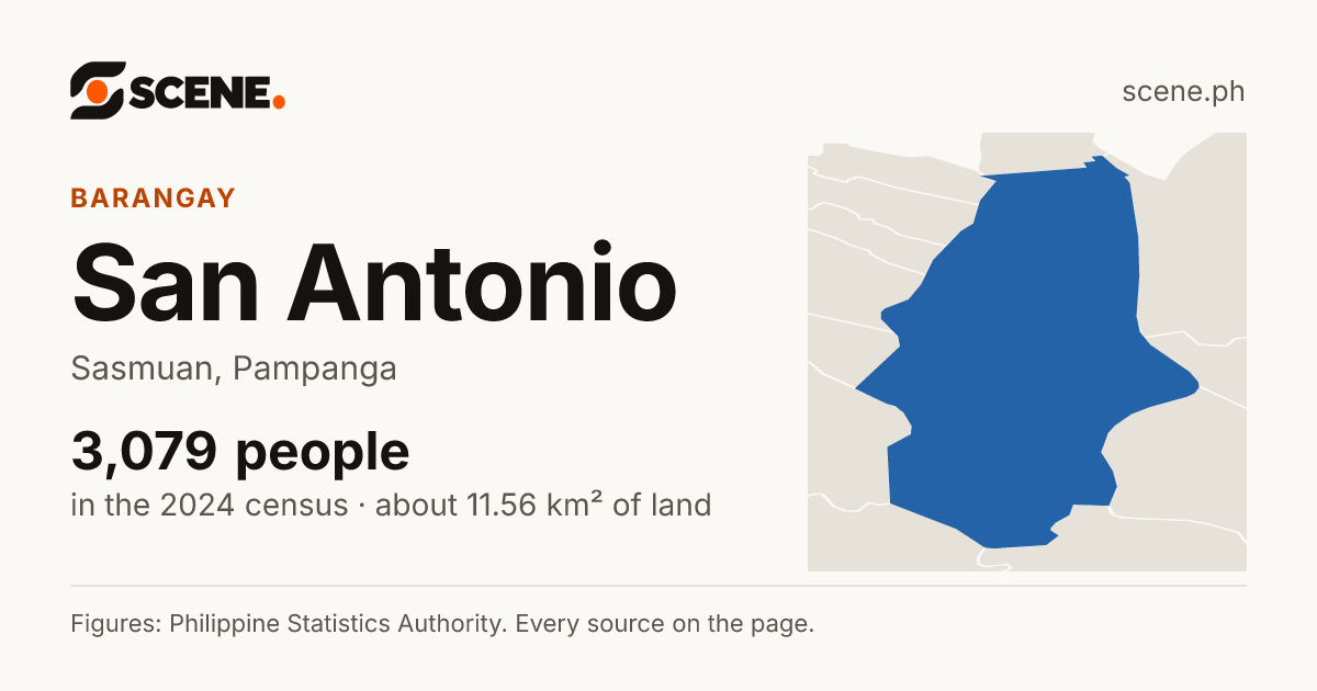 San Antonio, Sasmuan, barangay: 3,079 people in the 2024 census