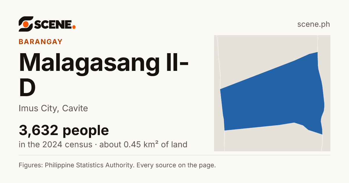 Malagasang II-D, Imus City, barangay: 3,632 people in the 2024 census