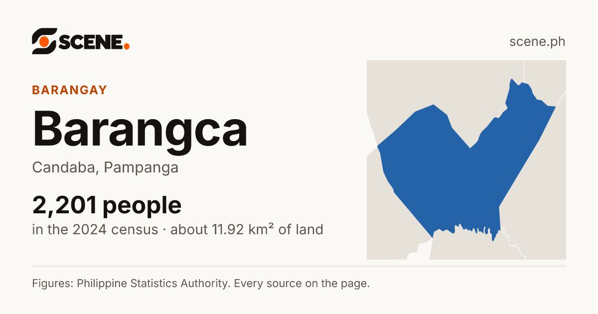 Barangca, Candaba, barangay: 2,201 people in the 2024 census