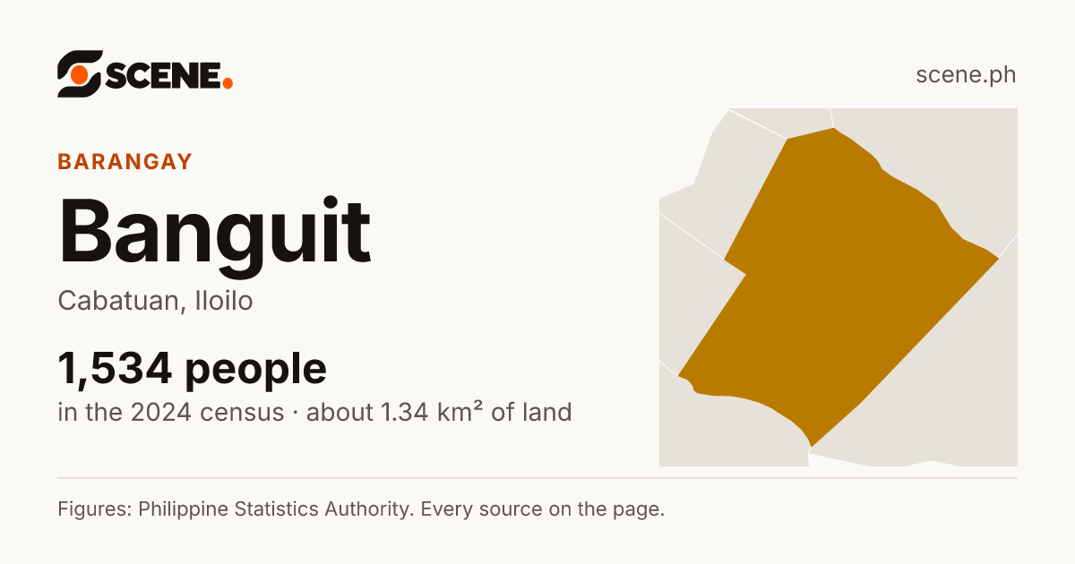 Banguit, Cabatuan, barangay: 1,534 people in the 2024 census