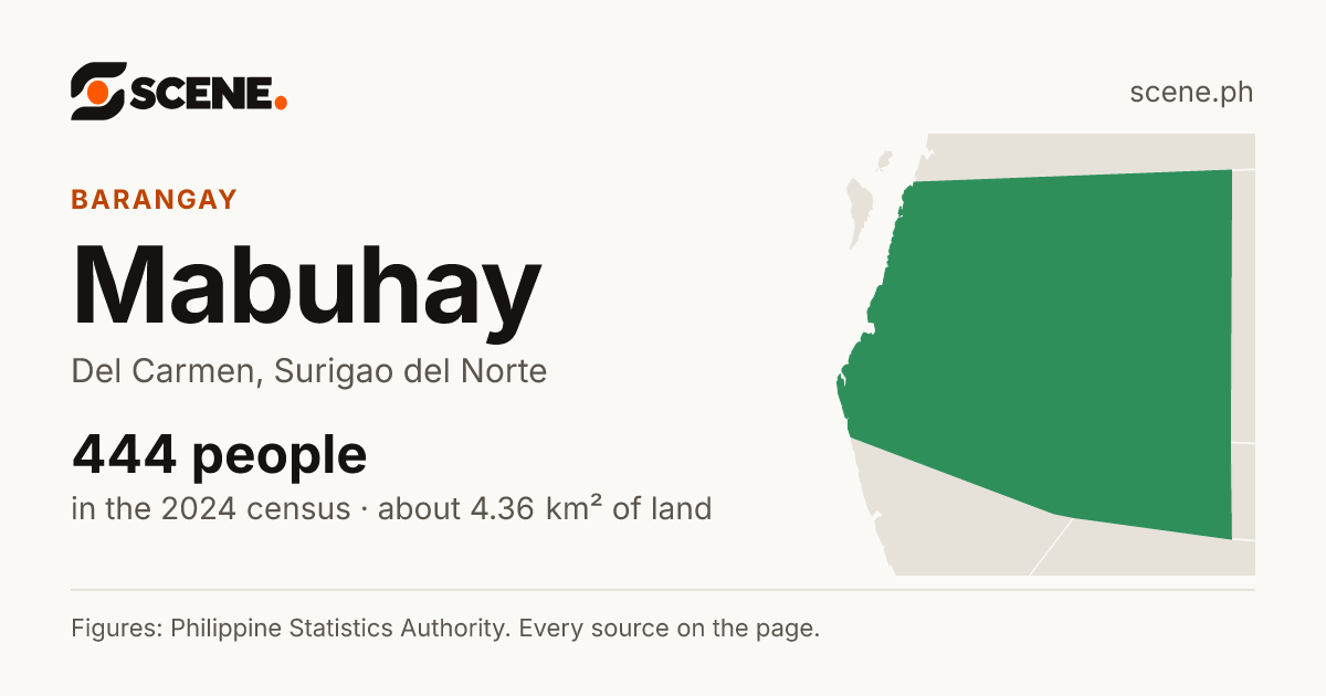Mabuhay, Del Carmen, barangay: 444 people in the 2024 census