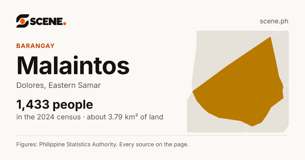 Malaintos, Dolores, barangay: 1,433 people in the 2024 census