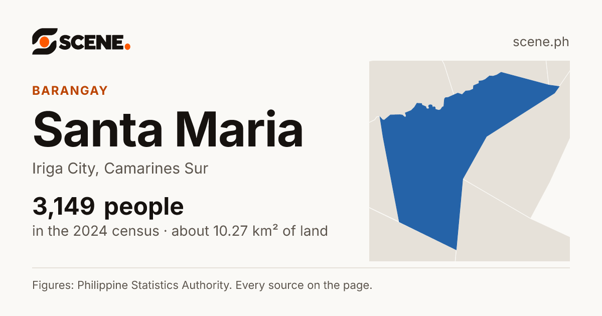 Santa Maria, Iriga City, barangay: 3,149 people in the 2024 census