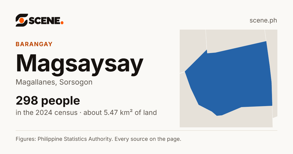Magsaysay, Magallanes, barangay: 298 people in the 2024 census