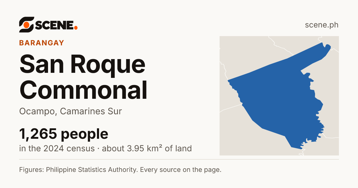 San Roque Commonal, Ocampo, barangay: 1,265 people in the 2024 census