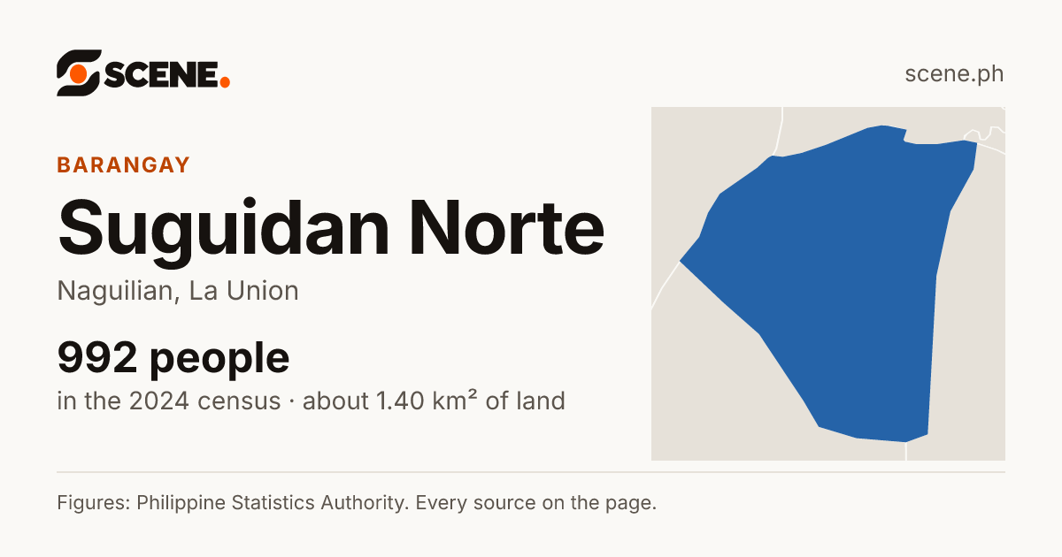 Suguidan Norte, Naguilian, barangay: 992 people in the 2024 census