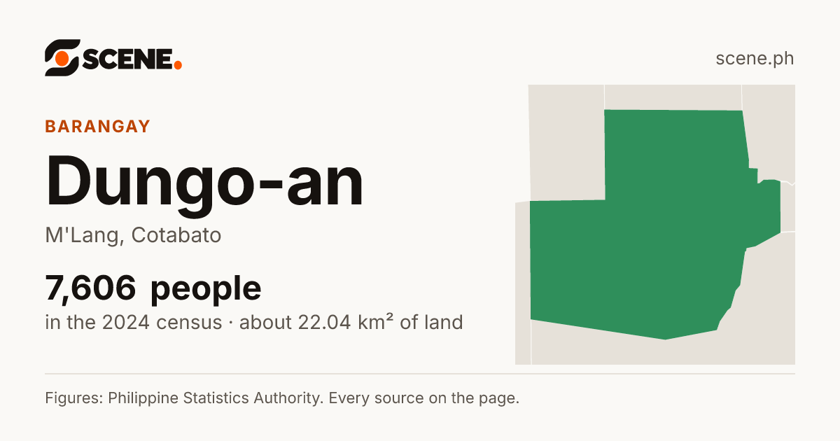 Dungo-an, M'Lang, barangay: 7,606 people in the 2024 census