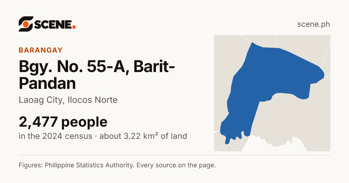 Bgy. No. 55-A, Barit-Pandan, Laoag City, barangay: 2,477 people in the 2024 census