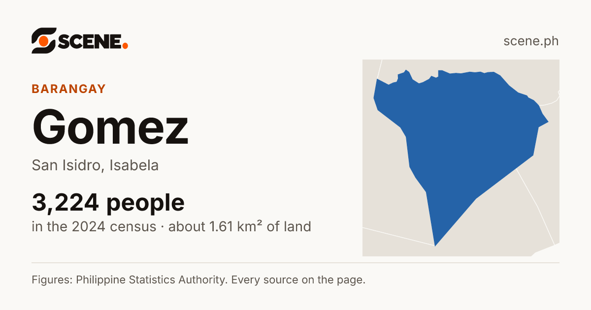 Gomez, San Isidro, barangay: 3,224 people in the 2024 census
