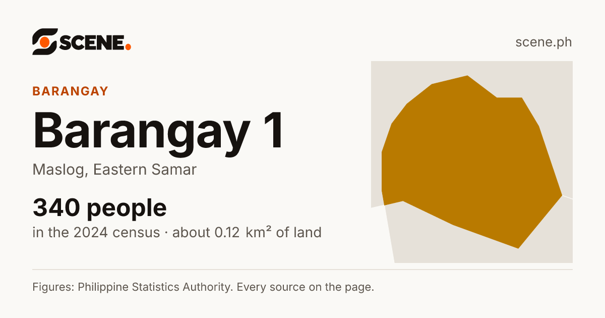 Barangay 1, Maslog, barangay: 340 people in the 2024 census