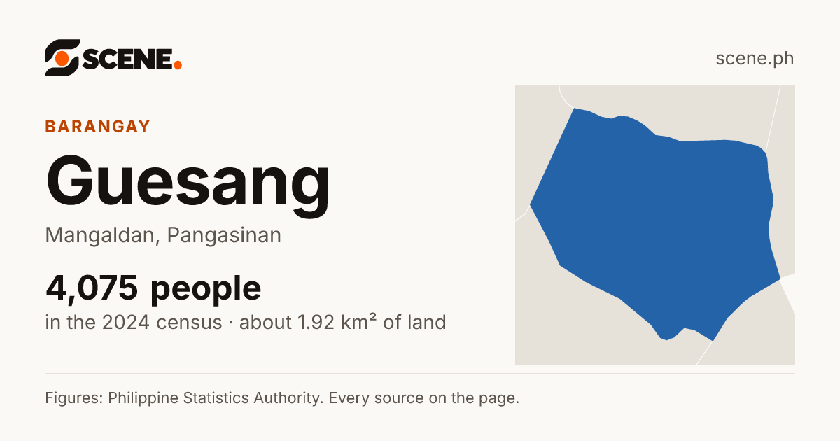 Guesang, Mangaldan, barangay: 4,075 people in the 2024 census