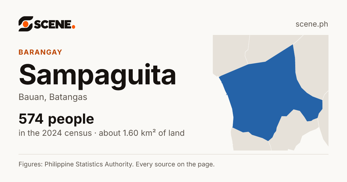 Sampaguita, Bauan, barangay: 574 people in the 2024 census