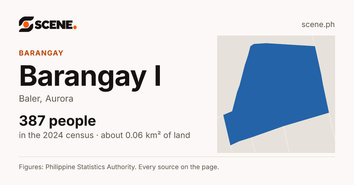 Barangay I, Baler, barangay: 387 people in the 2024 census