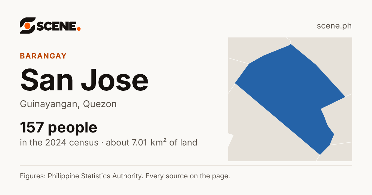 San Jose, Guinayangan, barangay: 157 people in the 2024 census
