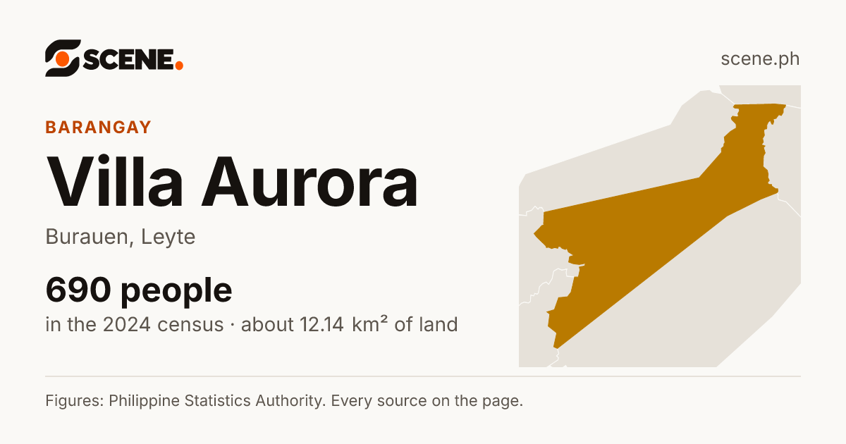 Villa Aurora, Burauen, barangay: 690 people in the 2024 census