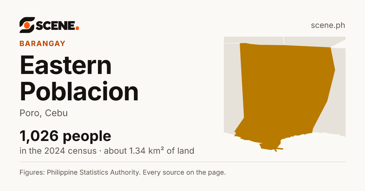 Eastern Poblacion, Poro, barangay: 1,026 people in the 2024 census